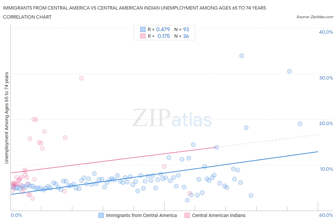 Immigrants from Central America vs Central American Indian Unemployment Among Ages 65 to 74 years