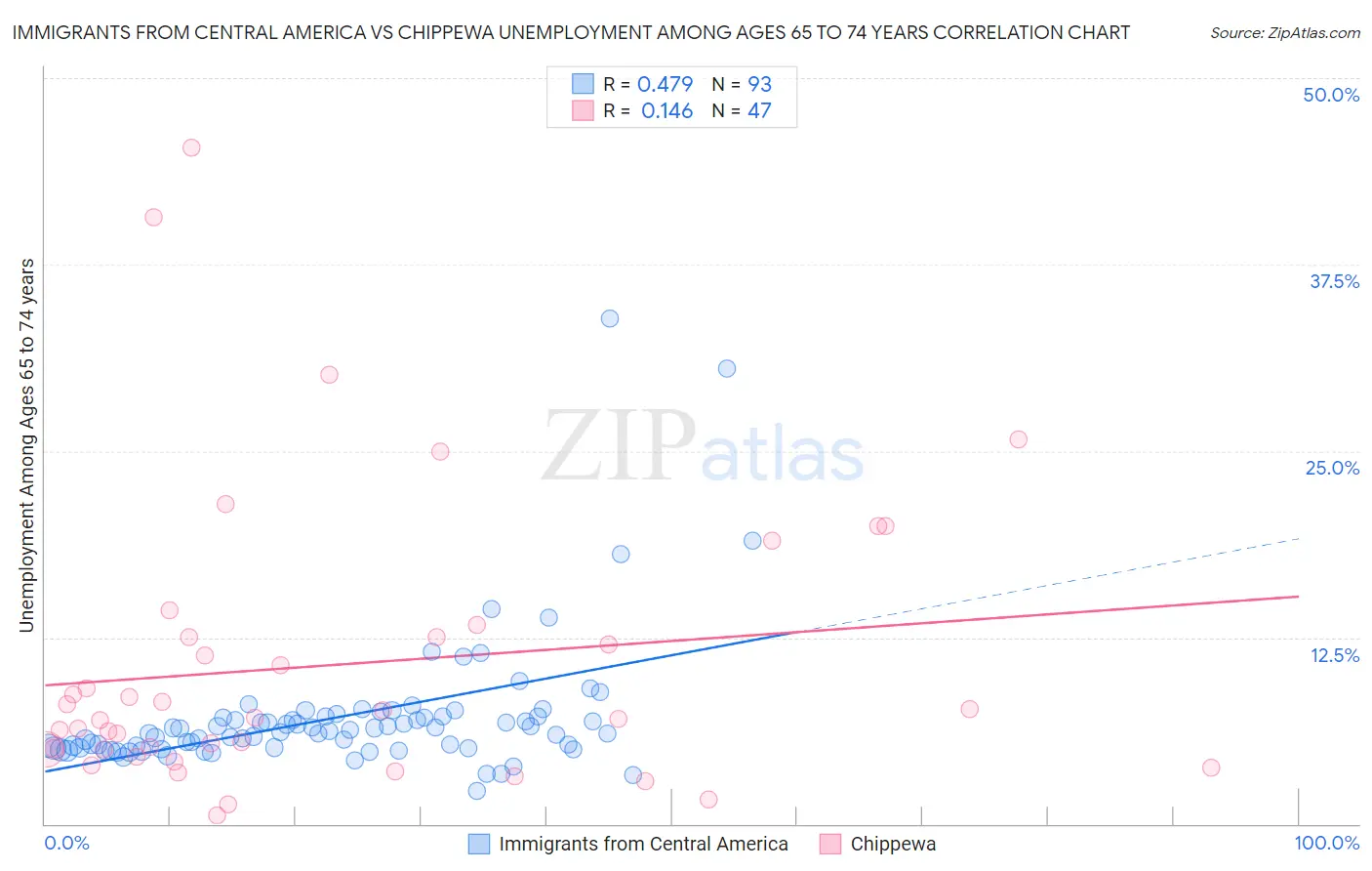 Immigrants from Central America vs Chippewa Unemployment Among Ages 65 to 74 years
