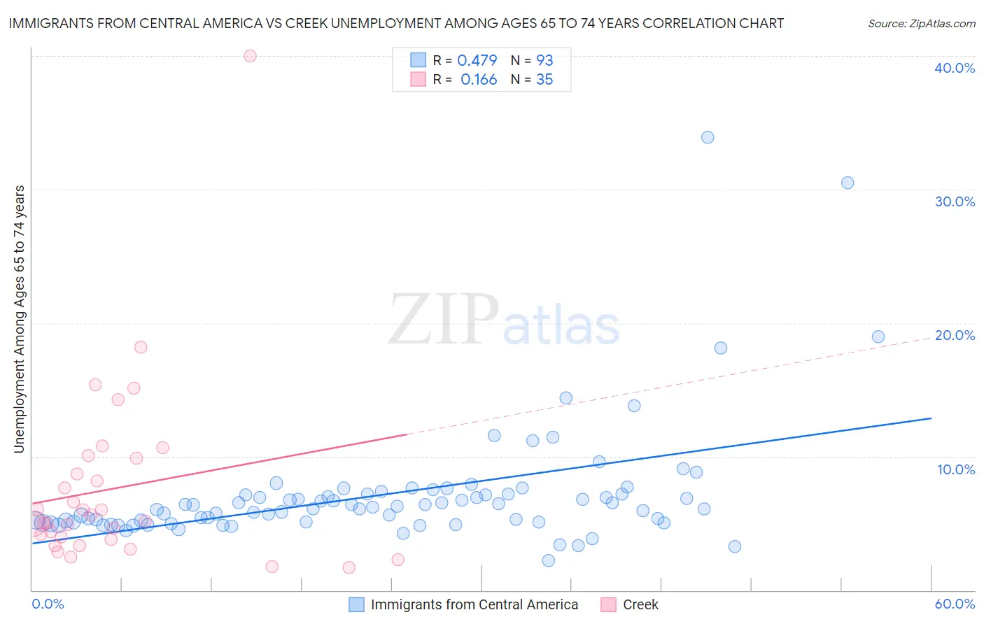 Immigrants from Central America vs Creek Unemployment Among Ages 65 to 74 years