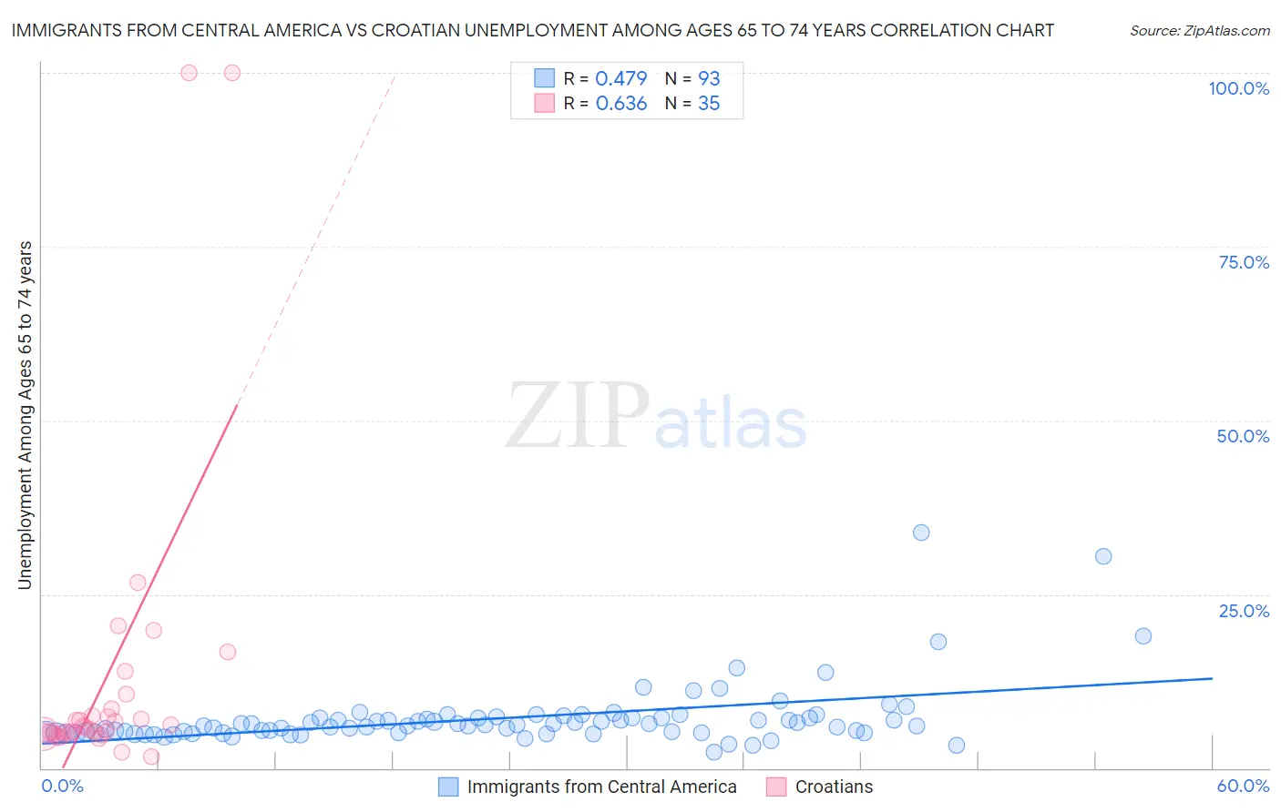 Immigrants from Central America vs Croatian Unemployment Among Ages 65 to 74 years
