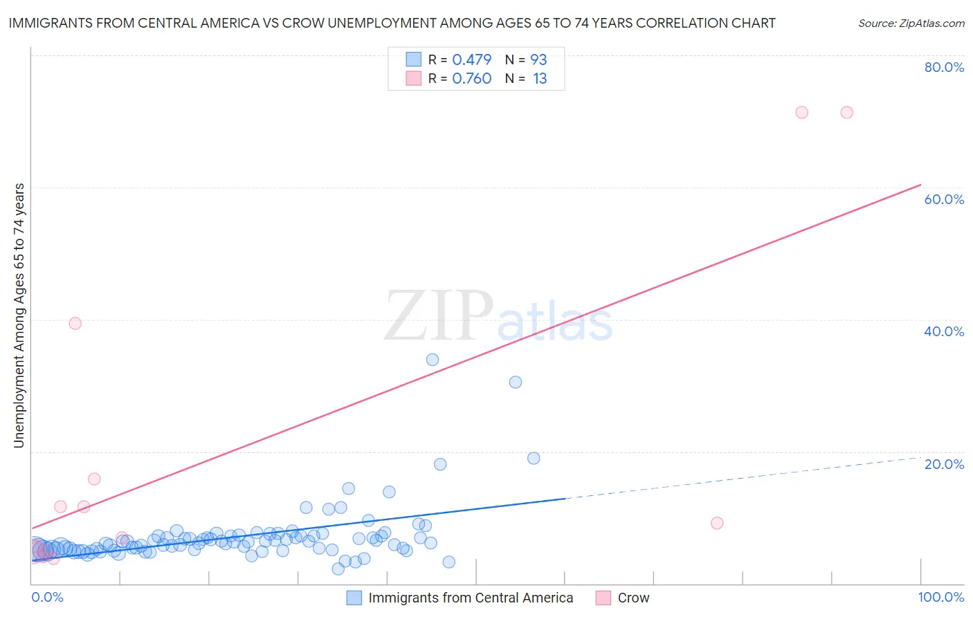 Immigrants from Central America vs Crow Unemployment Among Ages 65 to 74 years