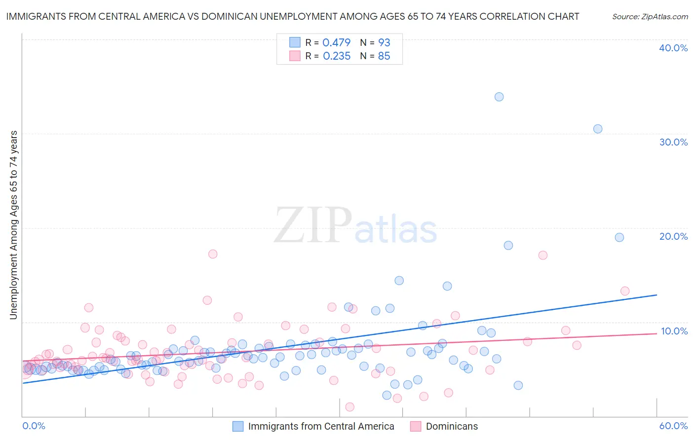 Immigrants from Central America vs Dominican Unemployment Among Ages 65 to 74 years