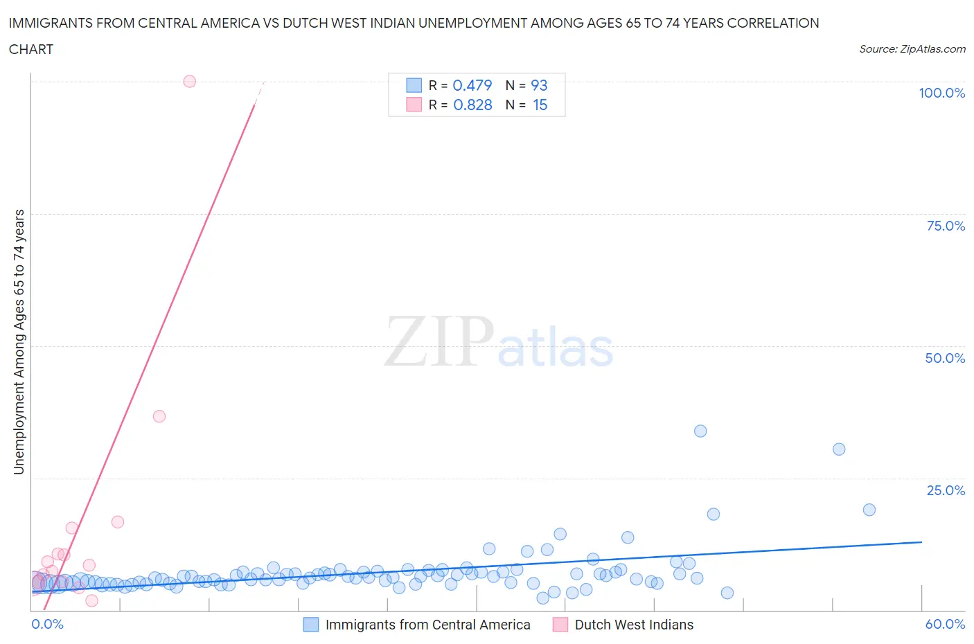 Immigrants from Central America vs Dutch West Indian Unemployment Among Ages 65 to 74 years