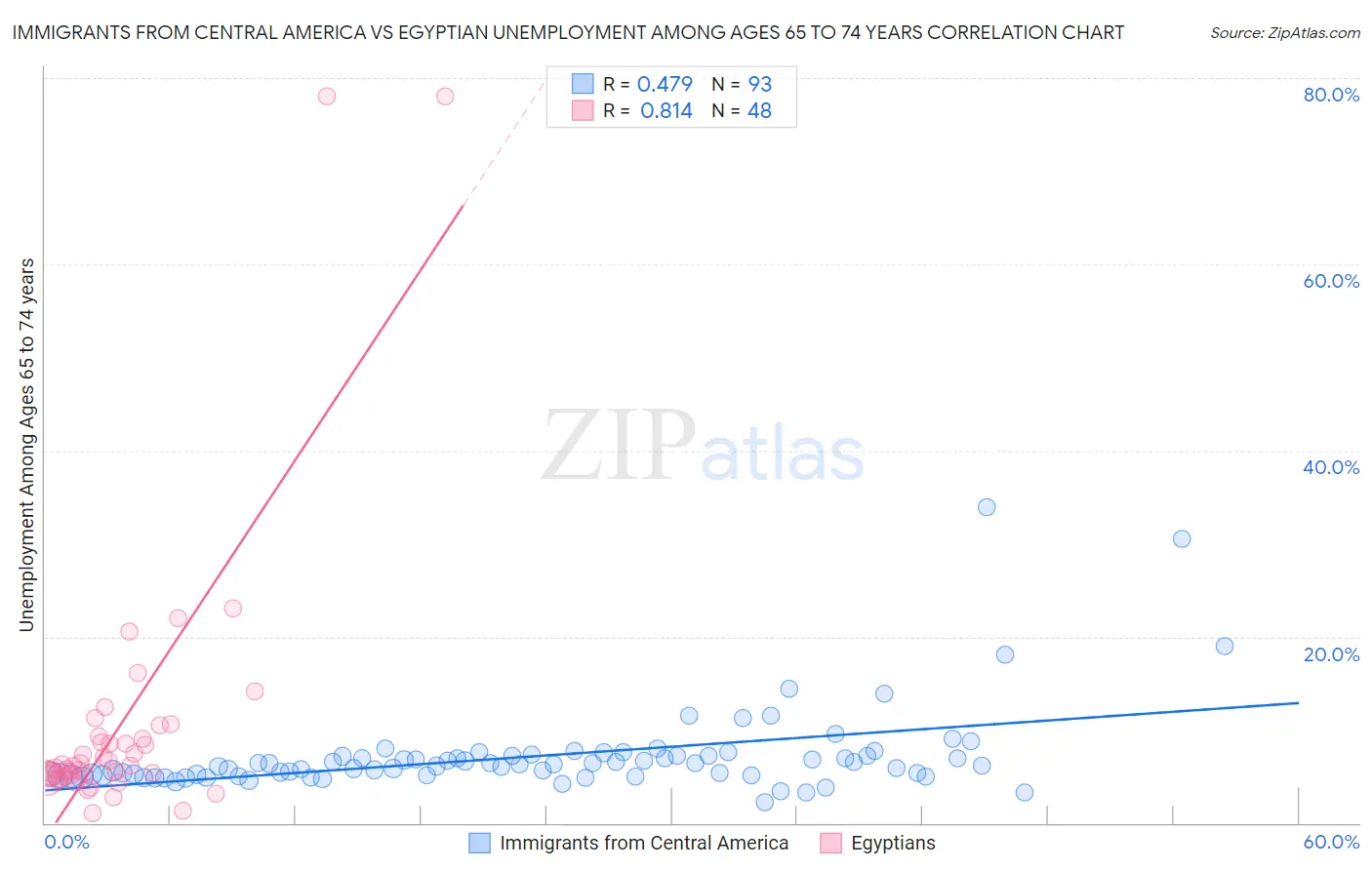 Immigrants from Central America vs Egyptian Unemployment Among Ages 65 to 74 years