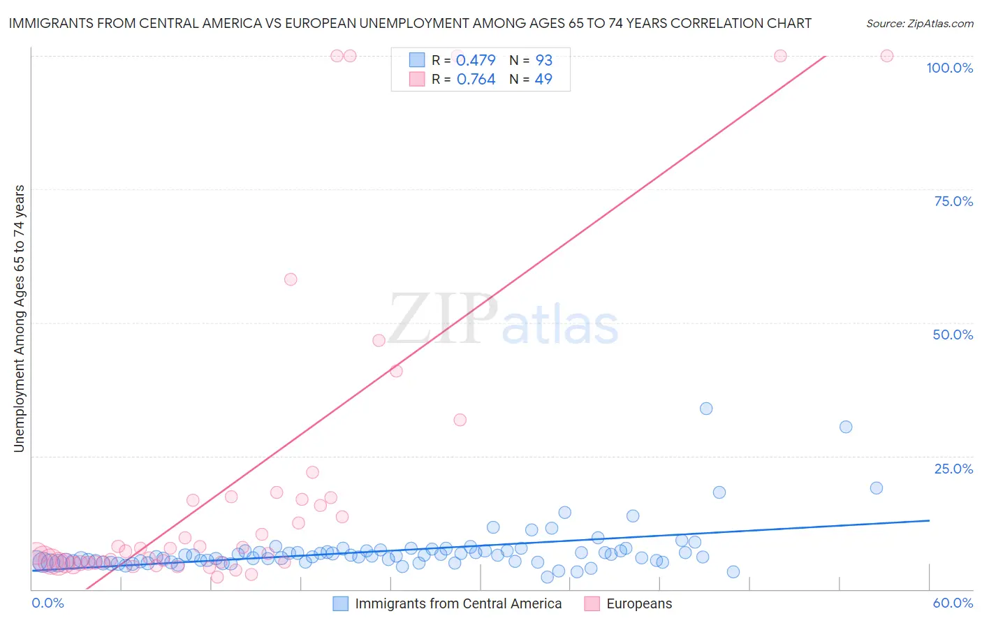 Immigrants from Central America vs European Unemployment Among Ages 65 to 74 years