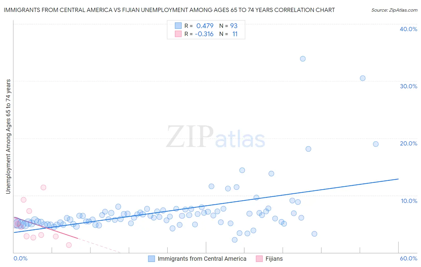 Immigrants from Central America vs Fijian Unemployment Among Ages 65 to 74 years