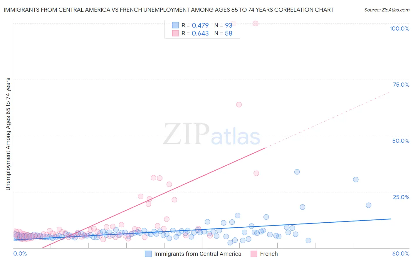 Immigrants from Central America vs French Unemployment Among Ages 65 to 74 years