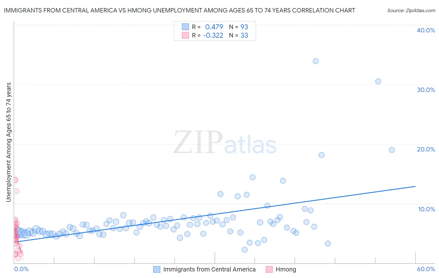 Immigrants from Central America vs Hmong Unemployment Among Ages 65 to 74 years
