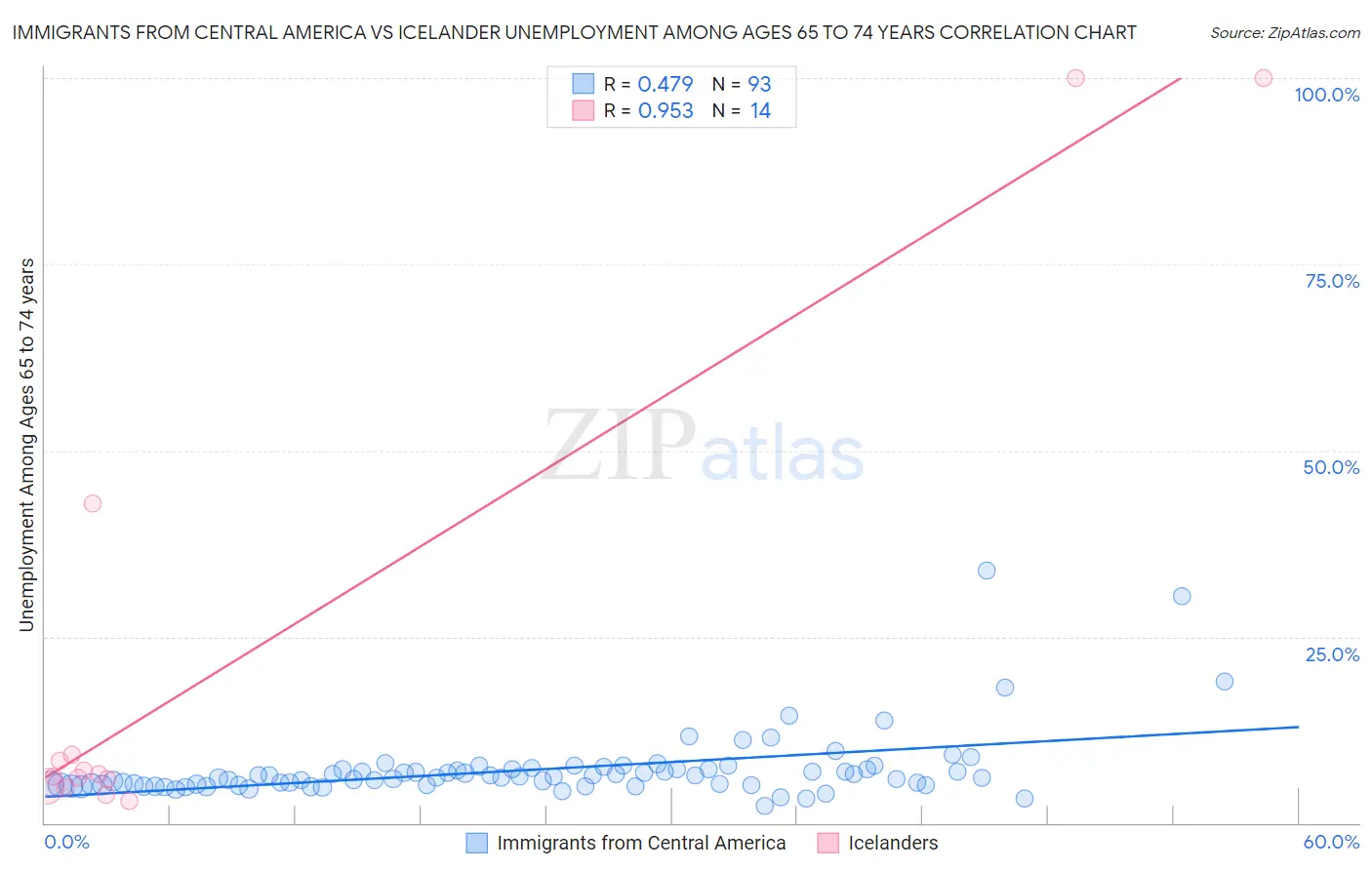 Immigrants from Central America vs Icelander Unemployment Among Ages 65 to 74 years