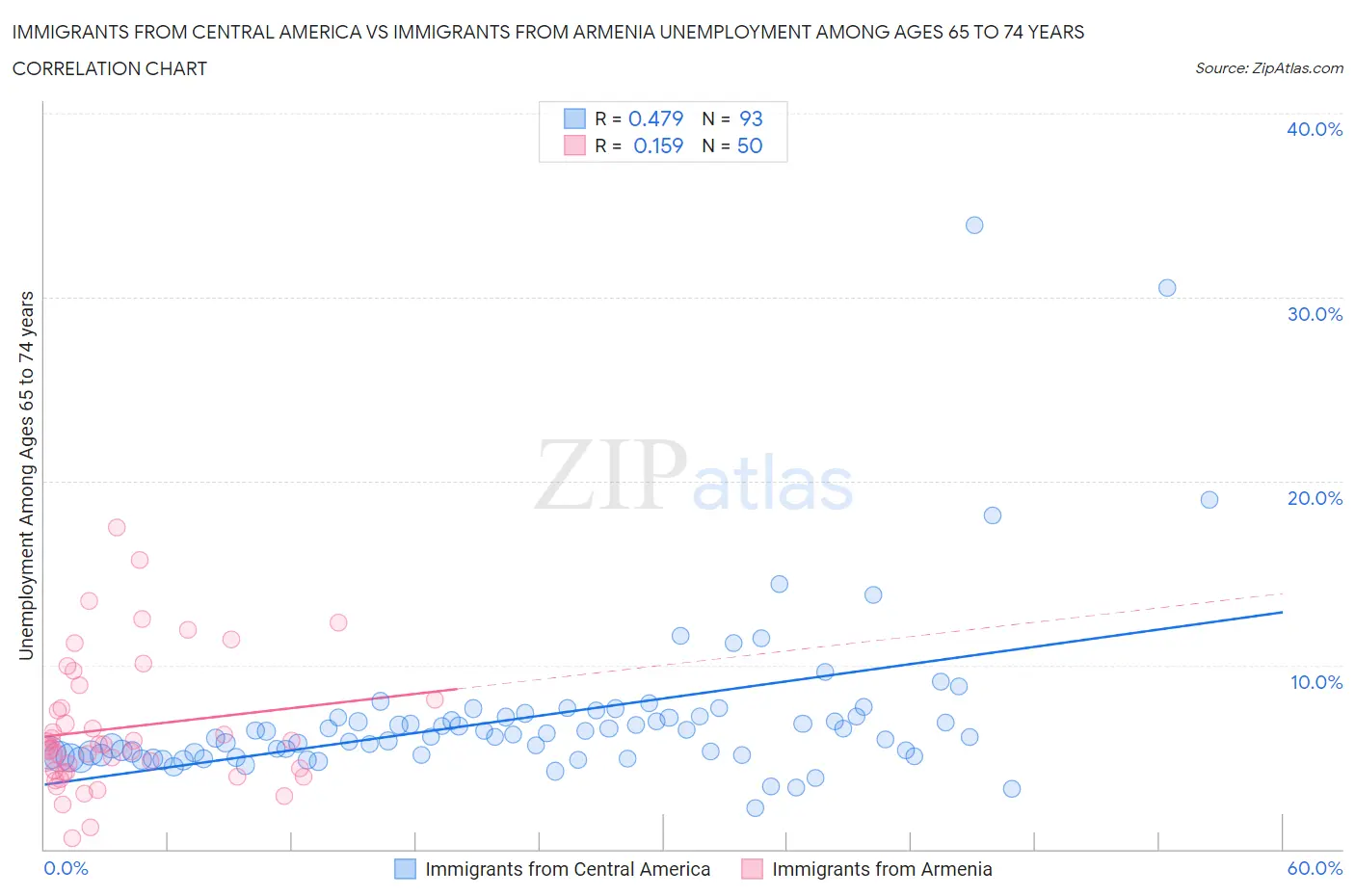 Immigrants from Central America vs Immigrants from Armenia Unemployment Among Ages 65 to 74 years