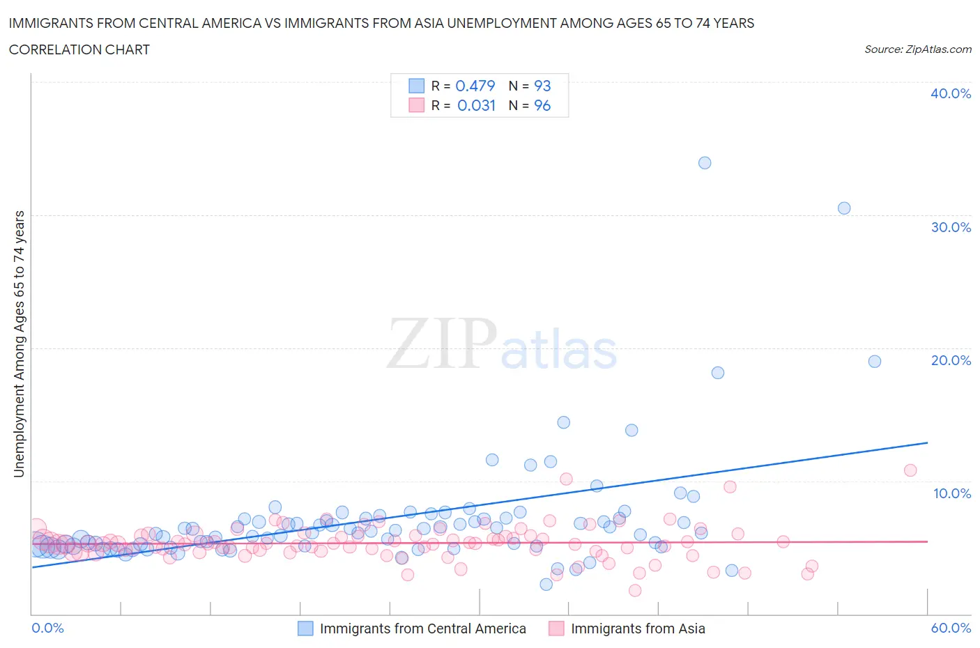 Immigrants from Central America vs Immigrants from Asia Unemployment Among Ages 65 to 74 years