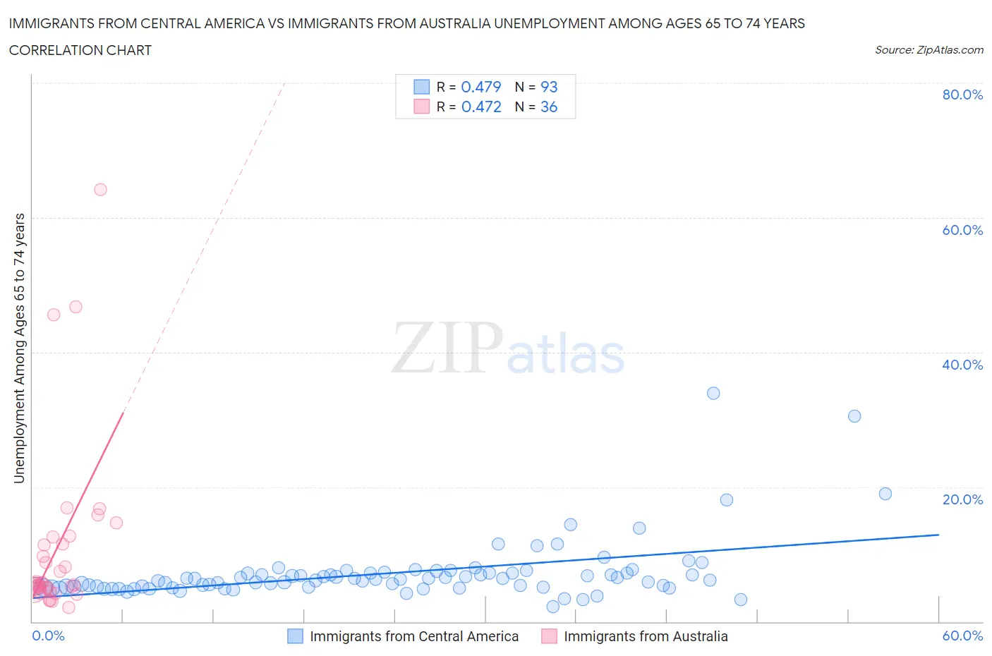 Immigrants from Central America vs Immigrants from Australia Unemployment Among Ages 65 to 74 years