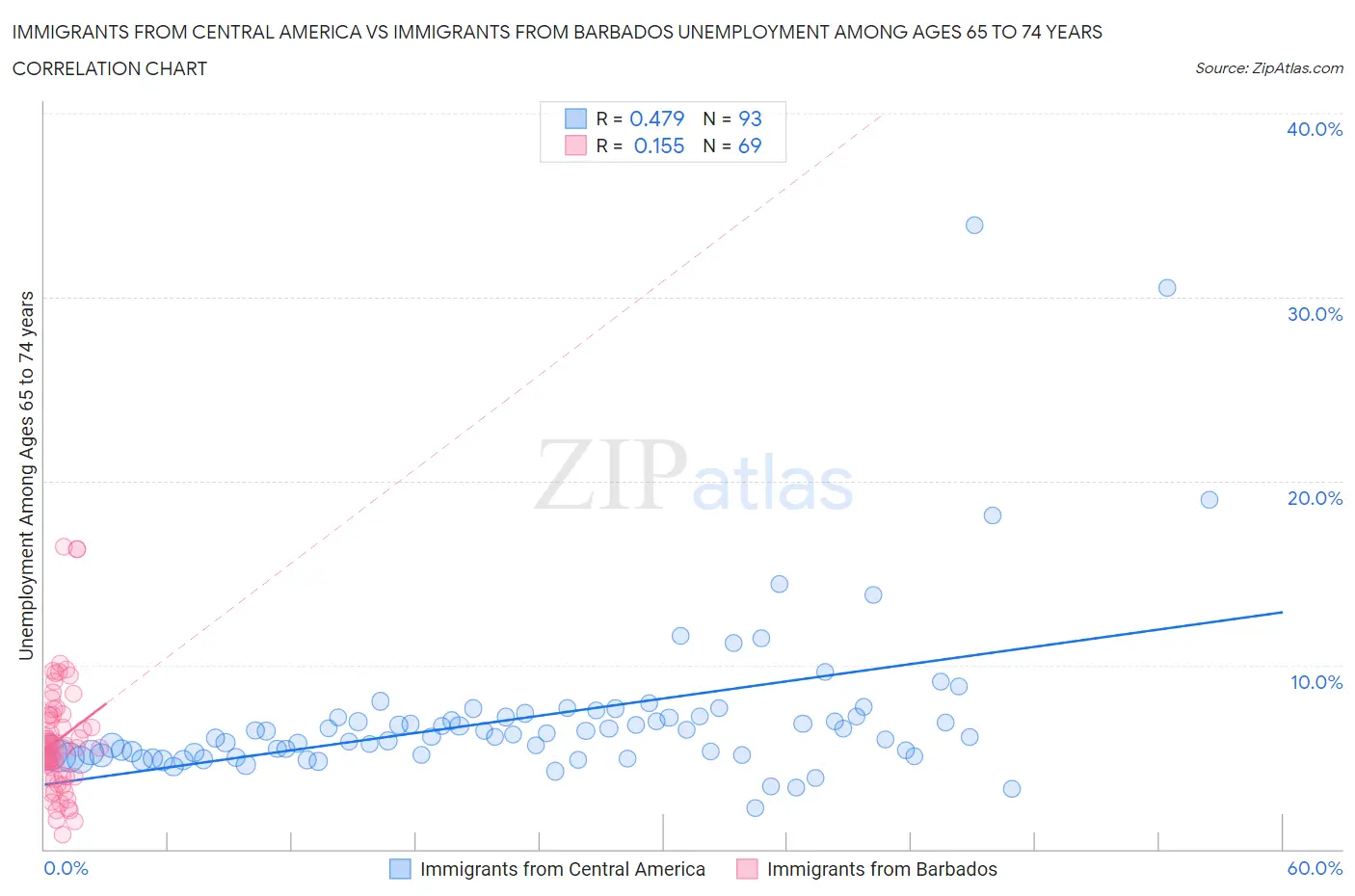 Immigrants from Central America vs Immigrants from Barbados Unemployment Among Ages 65 to 74 years