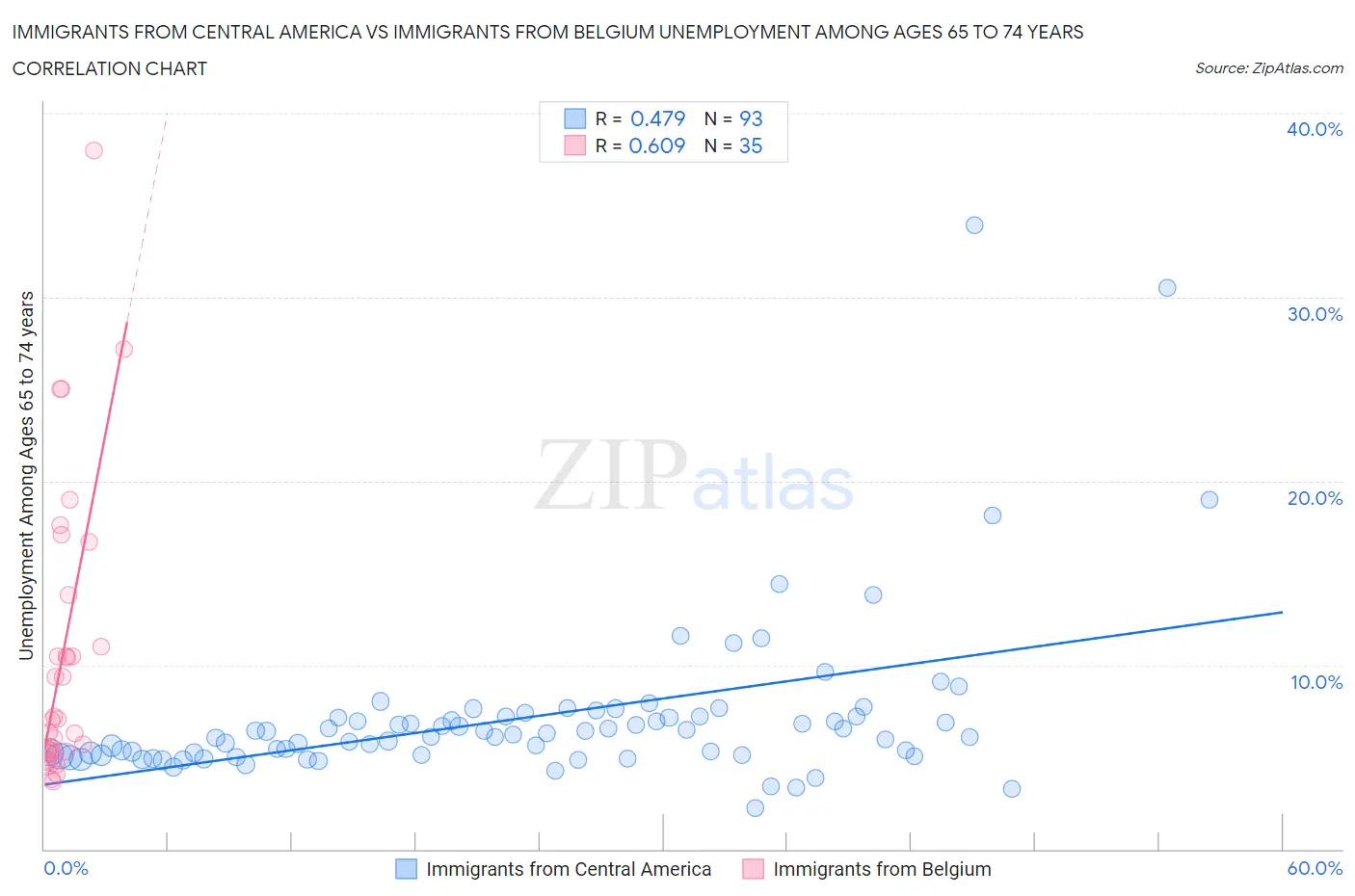 Immigrants from Central America vs Immigrants from Belgium Unemployment Among Ages 65 to 74 years
