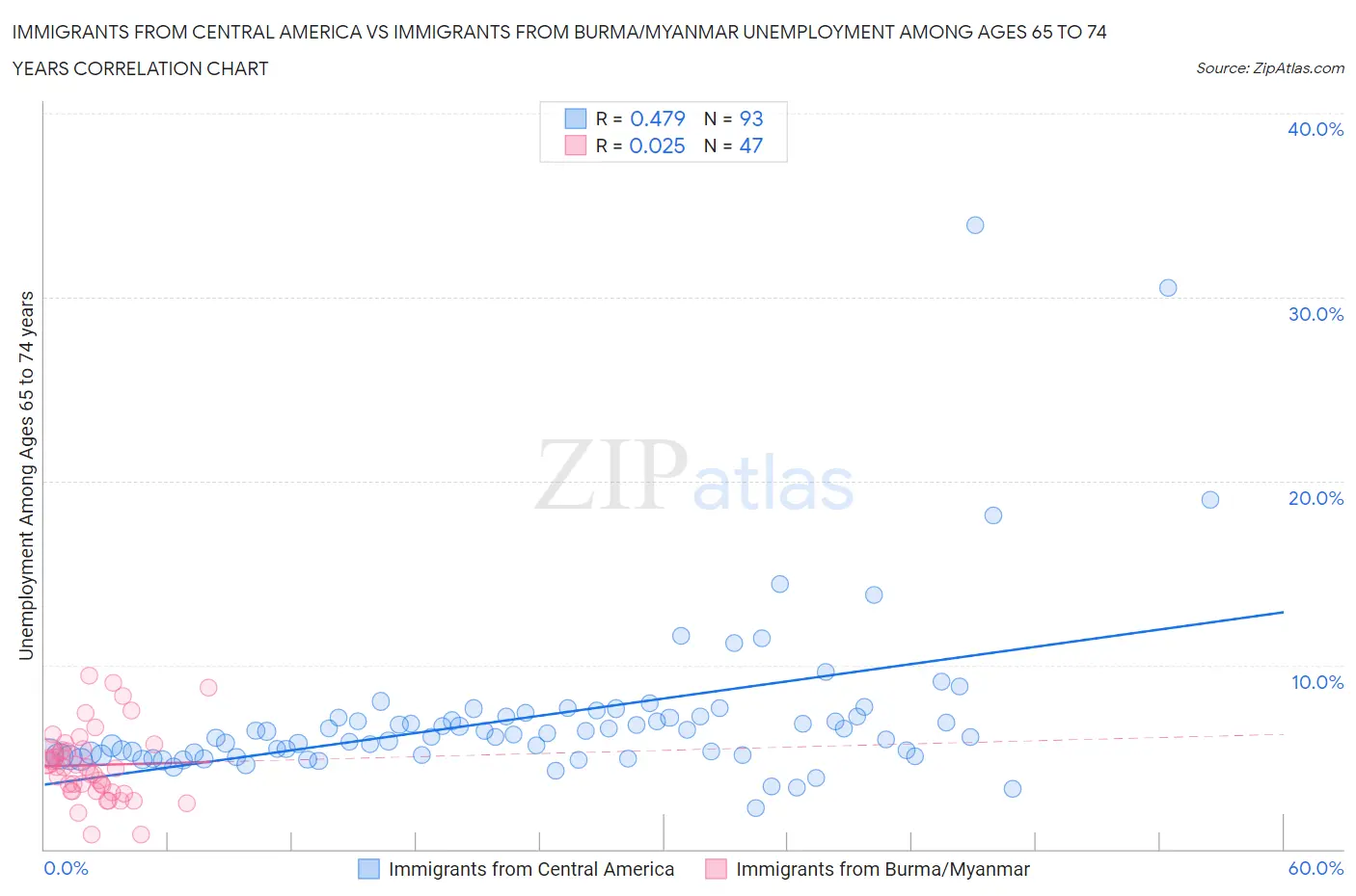 Immigrants from Central America vs Immigrants from Burma/Myanmar Unemployment Among Ages 65 to 74 years