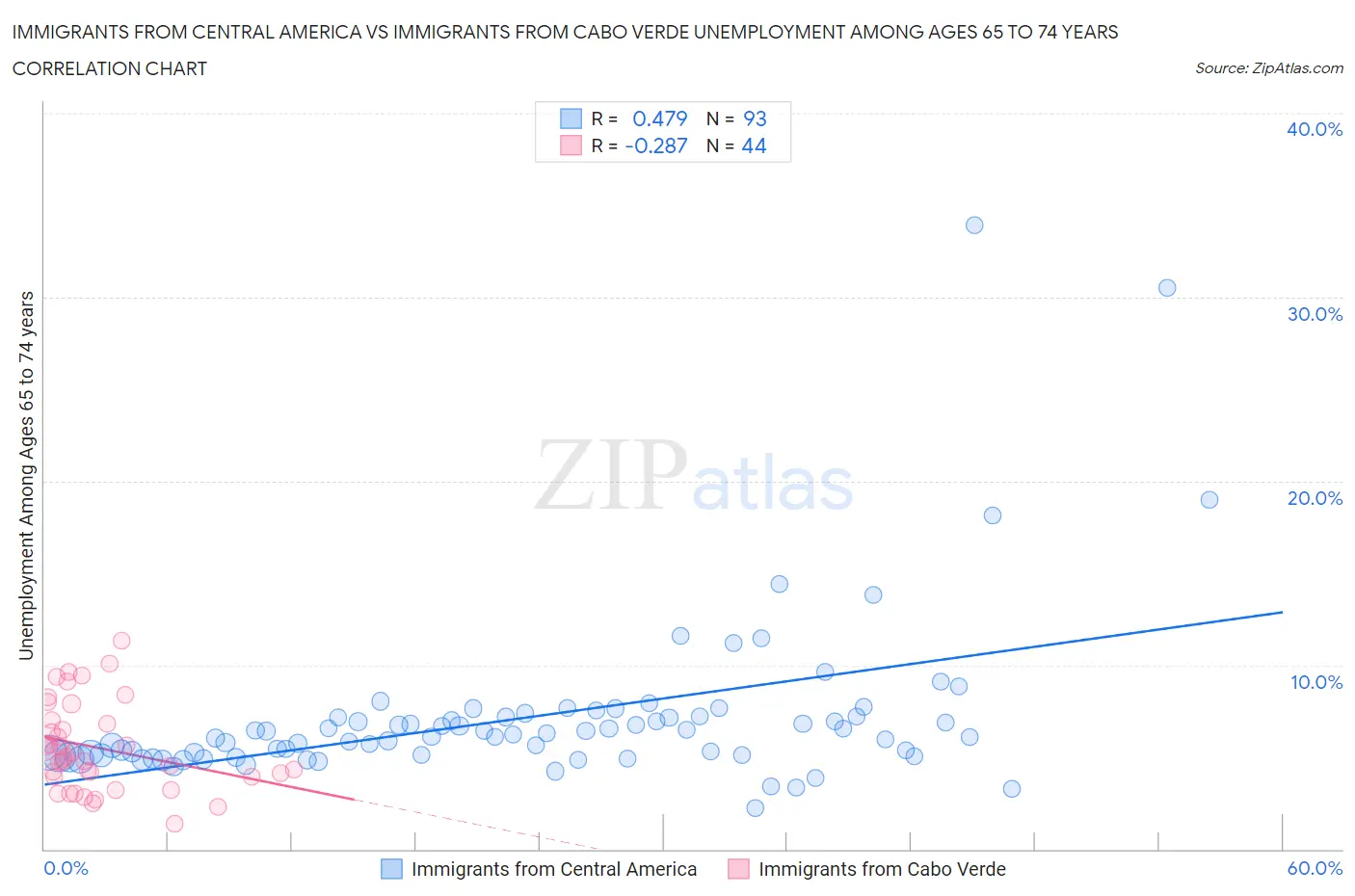 Immigrants from Central America vs Immigrants from Cabo Verde Unemployment Among Ages 65 to 74 years