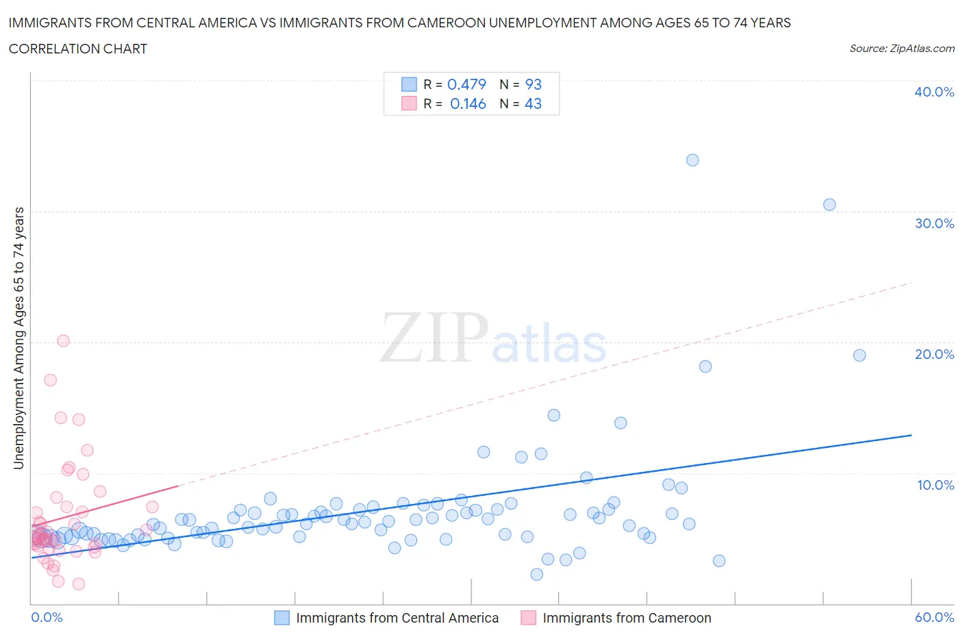Immigrants from Central America vs Immigrants from Cameroon Unemployment Among Ages 65 to 74 years