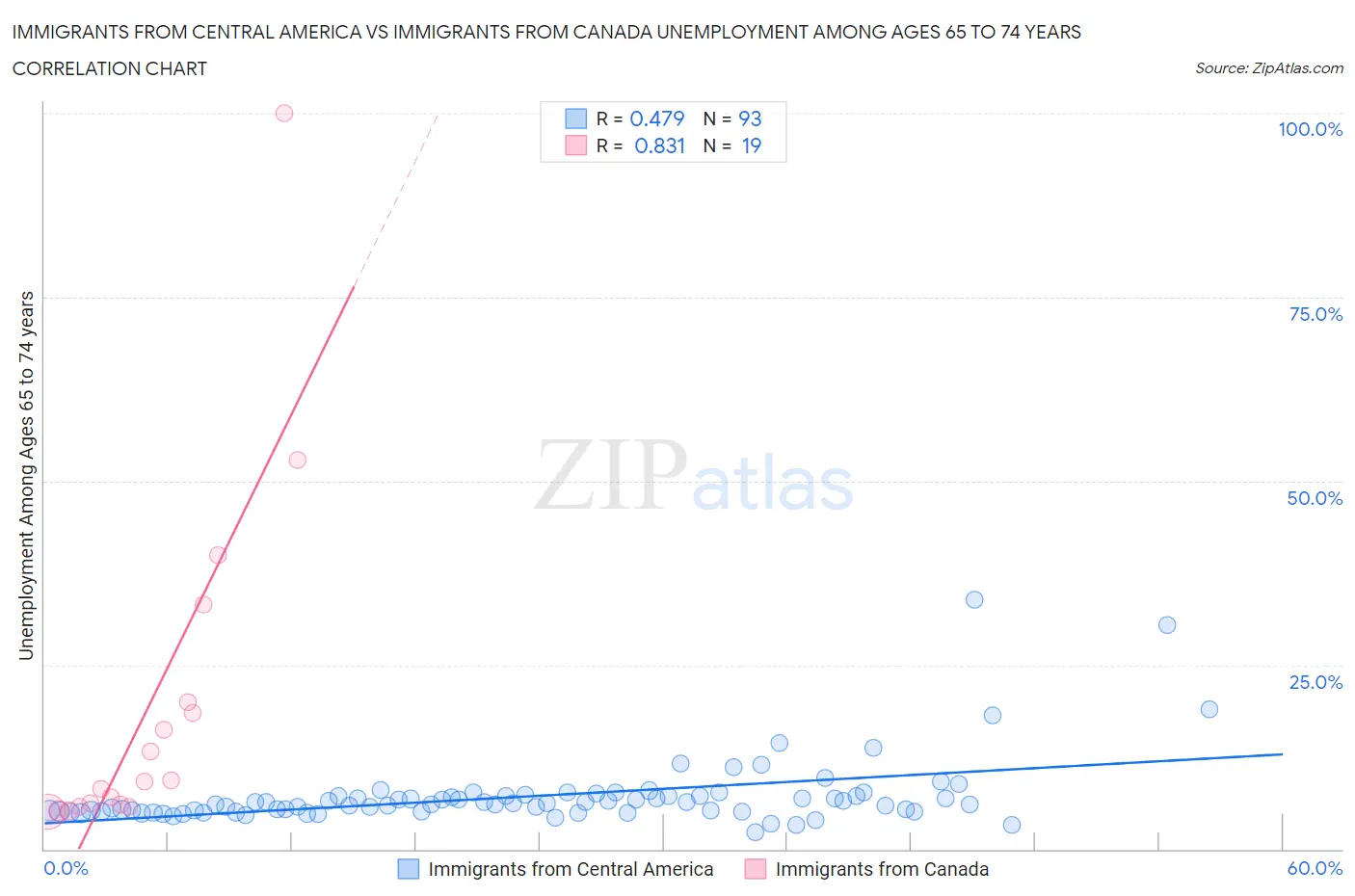 Immigrants from Central America vs Immigrants from Canada Unemployment Among Ages 65 to 74 years