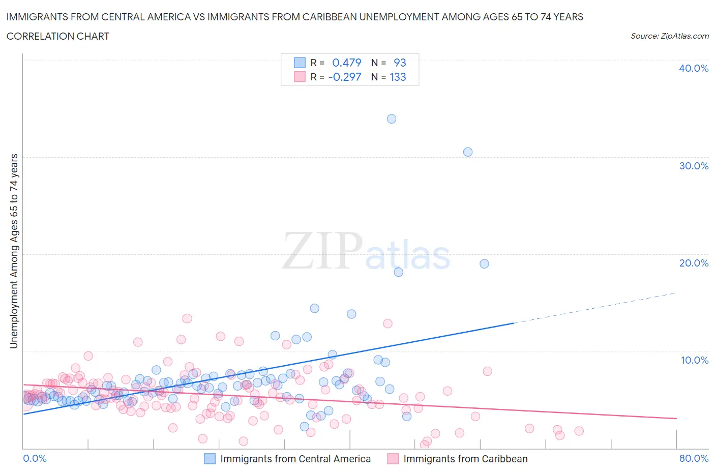 Immigrants from Central America vs Immigrants from Caribbean Unemployment Among Ages 65 to 74 years