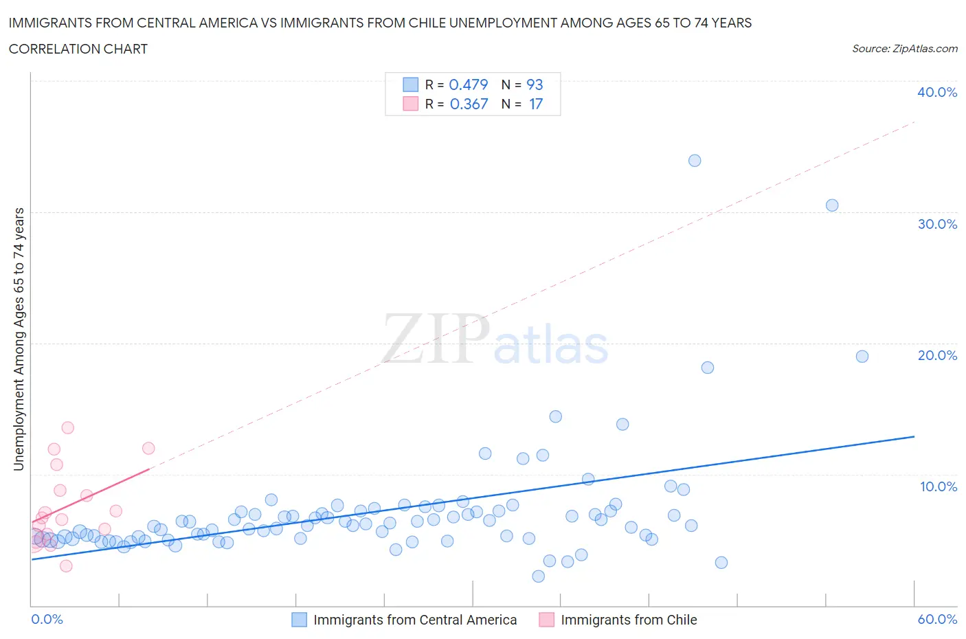 Immigrants from Central America vs Immigrants from Chile Unemployment Among Ages 65 to 74 years