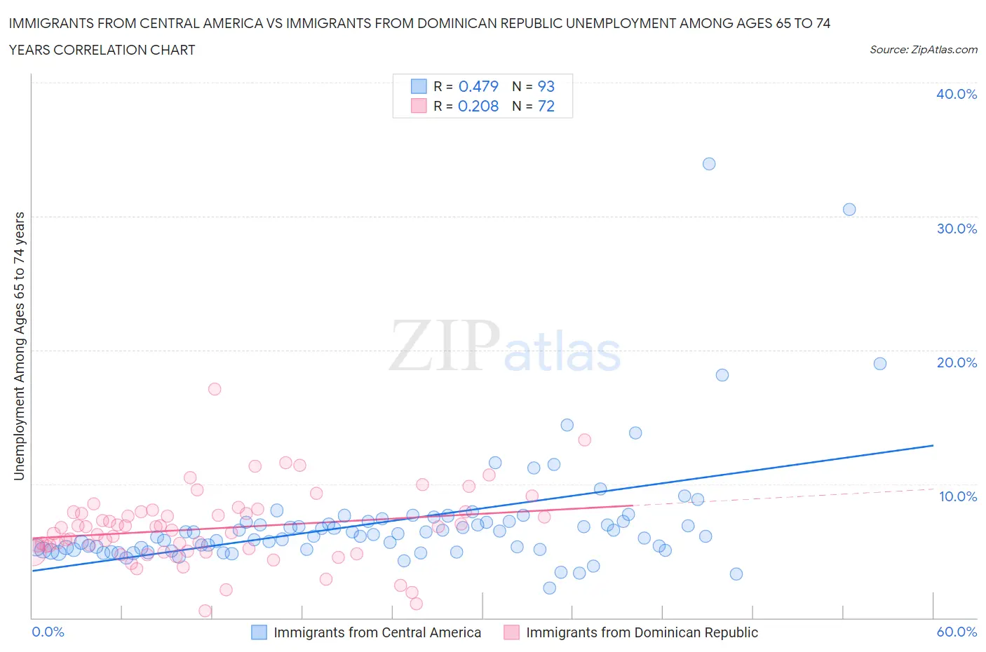 Immigrants from Central America vs Immigrants from Dominican Republic Unemployment Among Ages 65 to 74 years