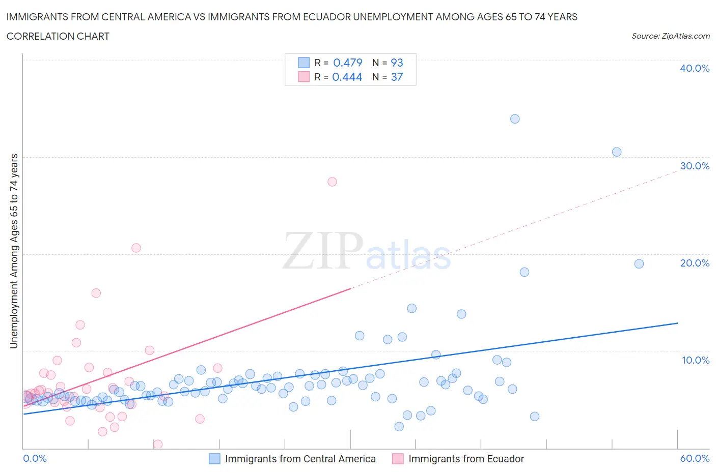 Immigrants from Central America vs Immigrants from Ecuador Unemployment Among Ages 65 to 74 years