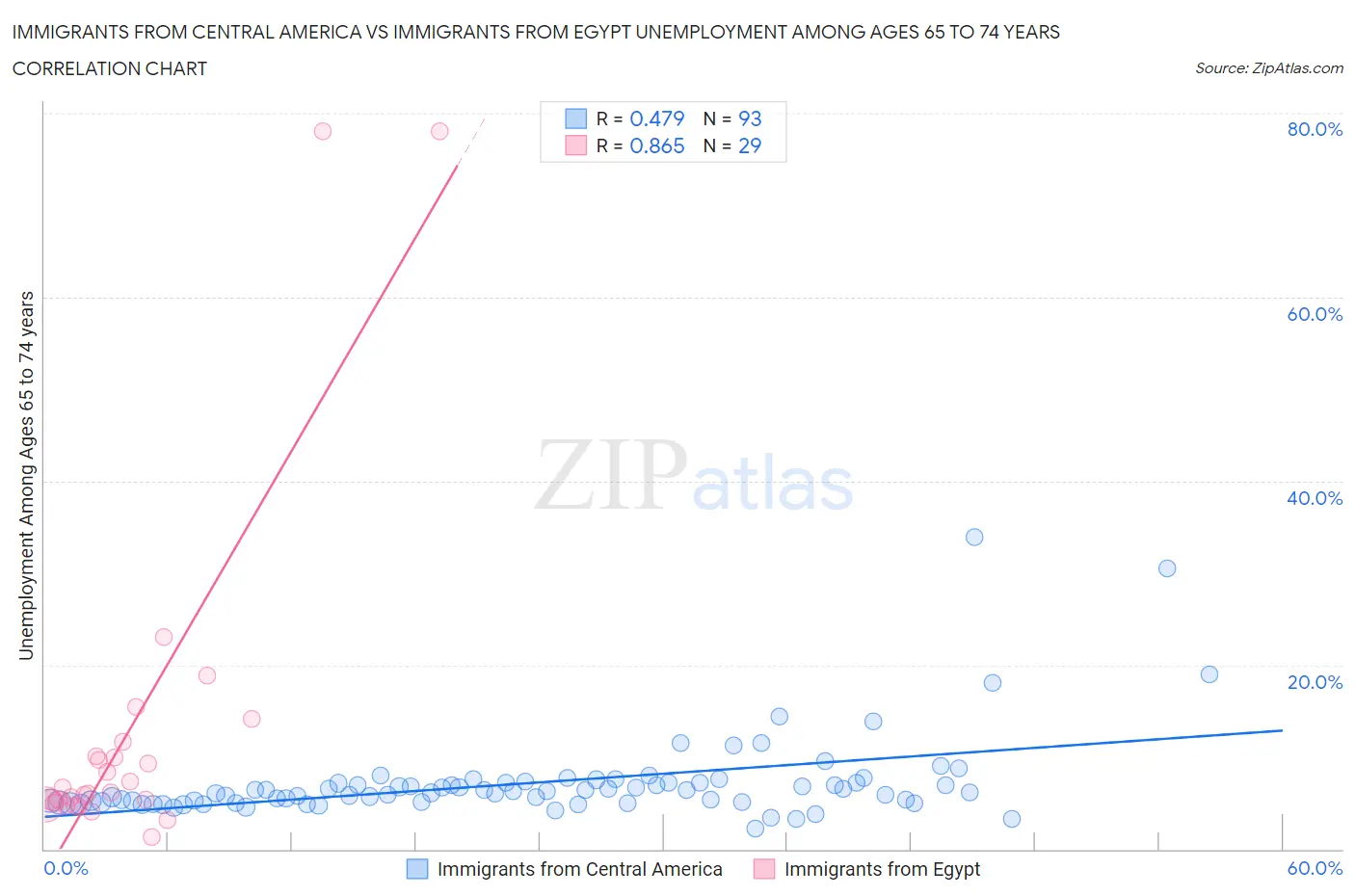 Immigrants from Central America vs Immigrants from Egypt Unemployment Among Ages 65 to 74 years