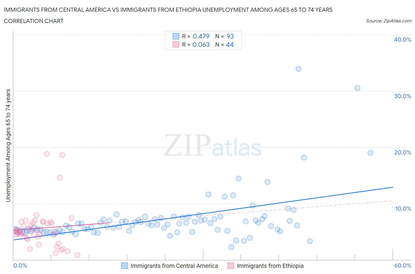 Immigrants from Central America vs Immigrants from Ethiopia Unemployment Among Ages 65 to 74 years
