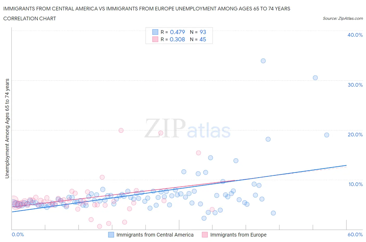 Immigrants from Central America vs Immigrants from Europe Unemployment Among Ages 65 to 74 years