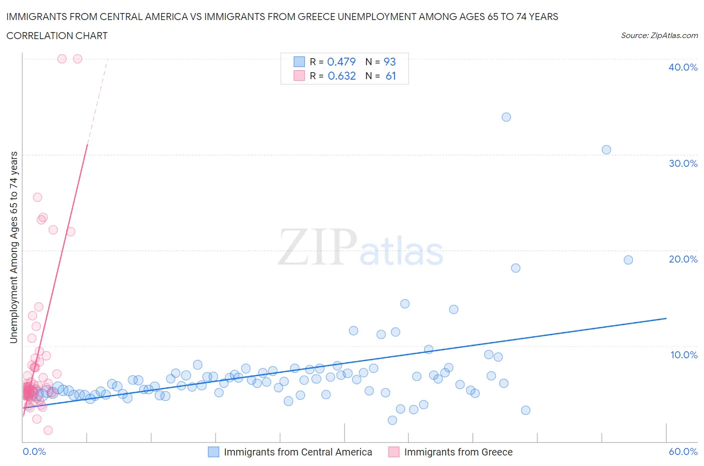 Immigrants from Central America vs Immigrants from Greece Unemployment Among Ages 65 to 74 years