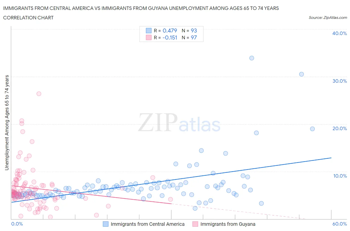 Immigrants from Central America vs Immigrants from Guyana Unemployment Among Ages 65 to 74 years