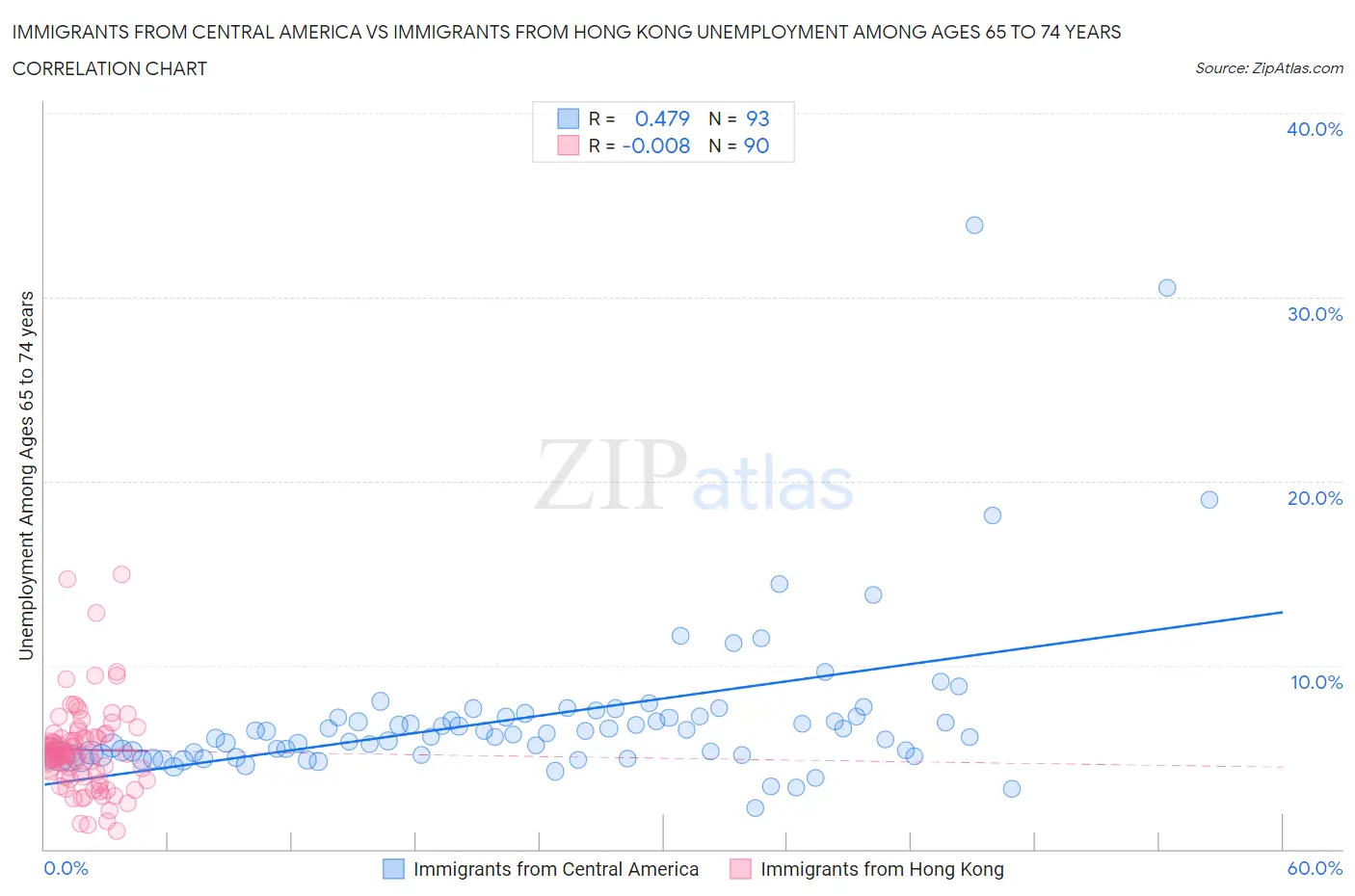 Immigrants from Central America vs Immigrants from Hong Kong Unemployment Among Ages 65 to 74 years