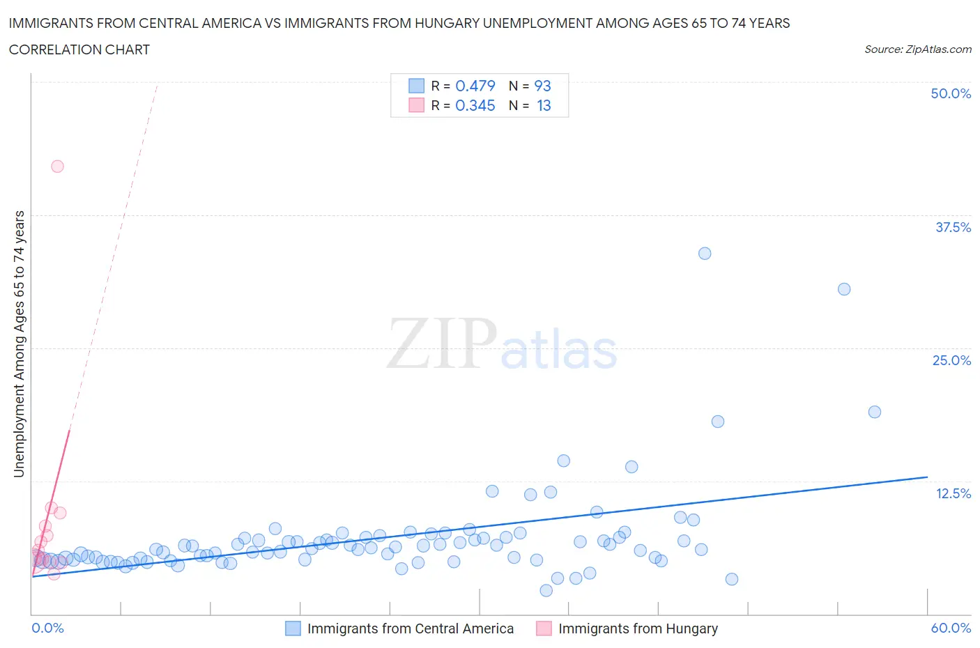 Immigrants from Central America vs Immigrants from Hungary Unemployment Among Ages 65 to 74 years