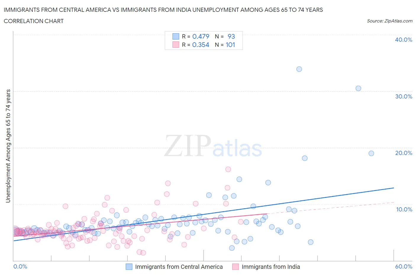 Immigrants from Central America vs Immigrants from India Unemployment Among Ages 65 to 74 years