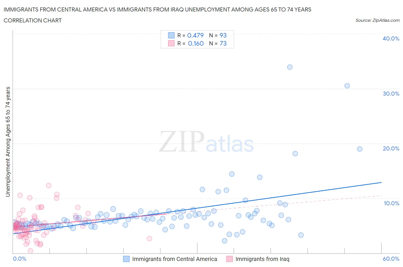 Immigrants from Central America vs Immigrants from Iraq Unemployment Among Ages 65 to 74 years