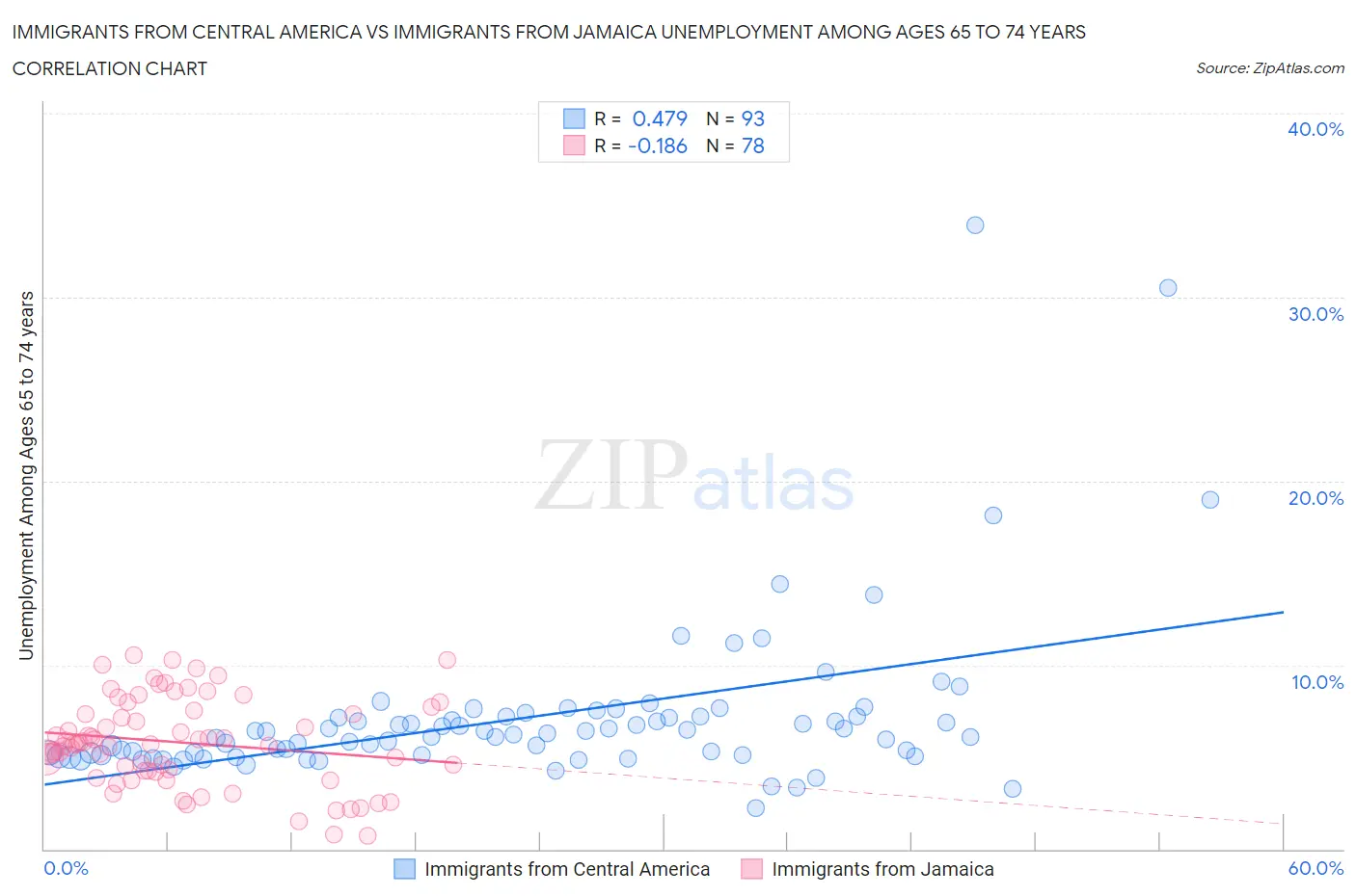 Immigrants from Central America vs Immigrants from Jamaica Unemployment Among Ages 65 to 74 years