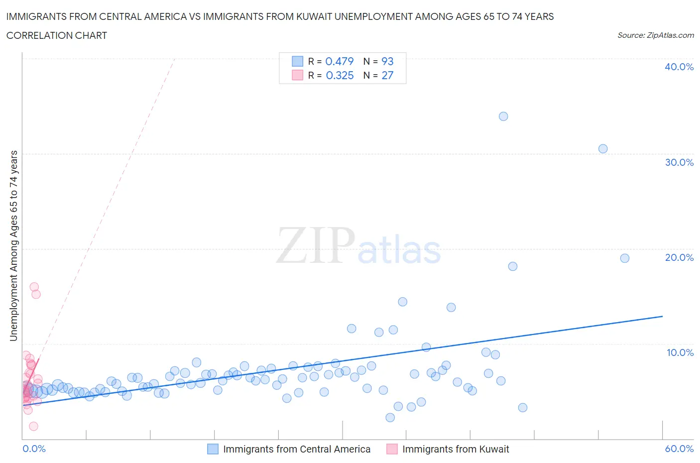Immigrants from Central America vs Immigrants from Kuwait Unemployment Among Ages 65 to 74 years