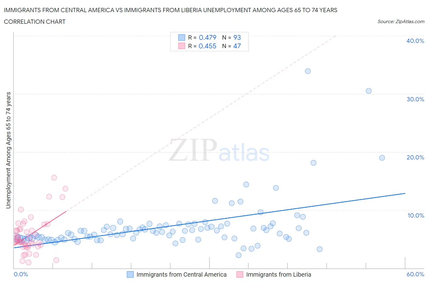 Immigrants from Central America vs Immigrants from Liberia Unemployment Among Ages 65 to 74 years