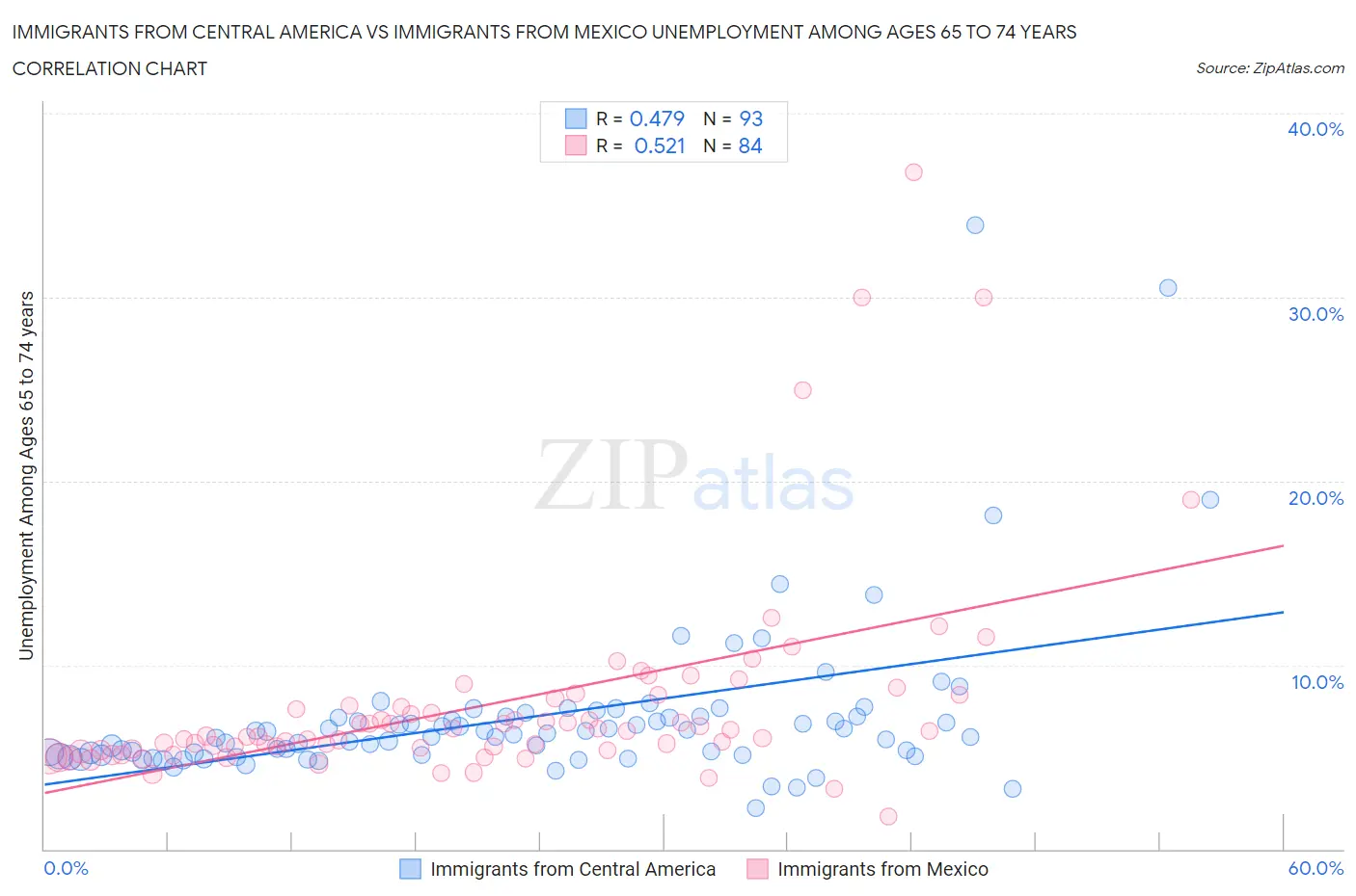 Immigrants from Central America vs Immigrants from Mexico Unemployment Among Ages 65 to 74 years
