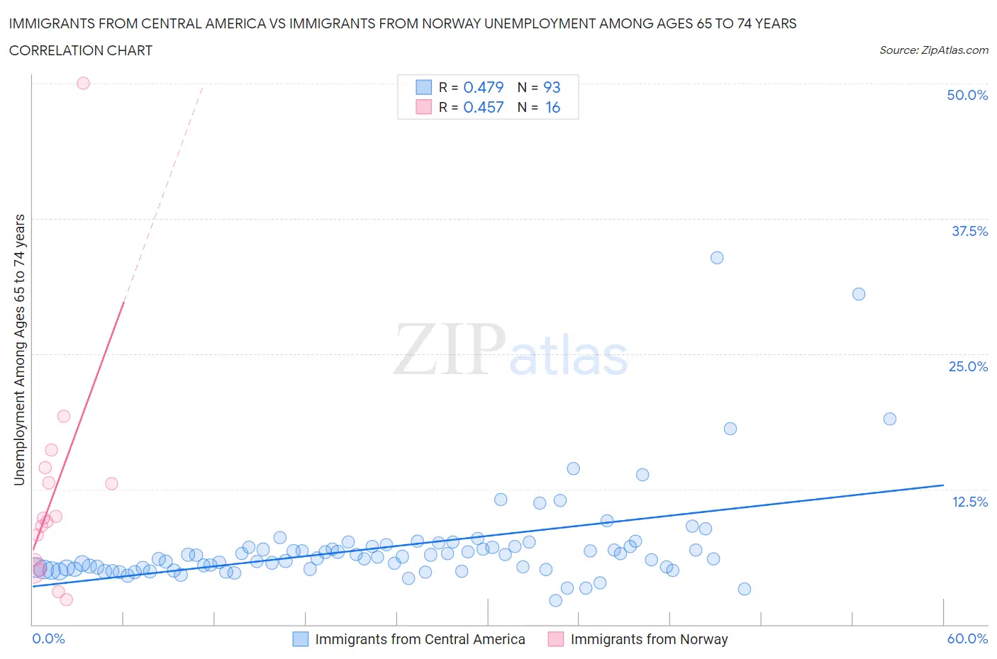 Immigrants from Central America vs Immigrants from Norway Unemployment Among Ages 65 to 74 years