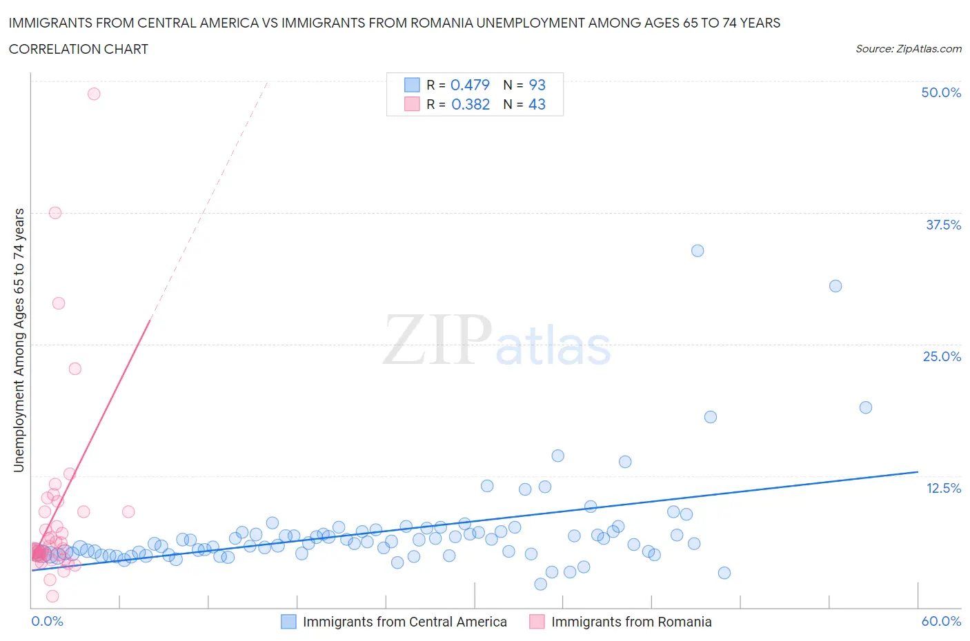 Immigrants from Central America vs Immigrants from Romania Unemployment Among Ages 65 to 74 years