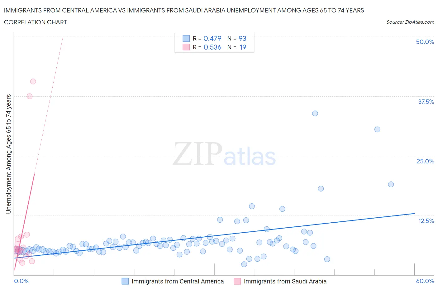 Immigrants from Central America vs Immigrants from Saudi Arabia Unemployment Among Ages 65 to 74 years
