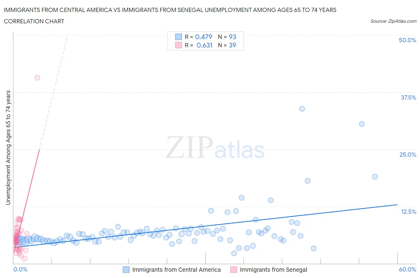 Immigrants from Central America vs Immigrants from Senegal Unemployment Among Ages 65 to 74 years