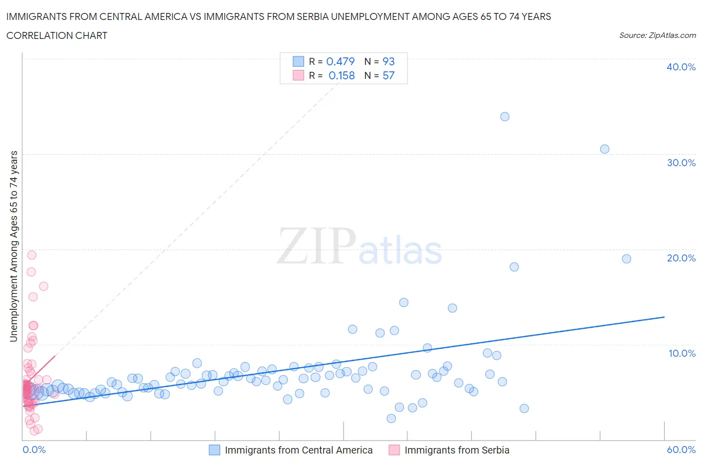 Immigrants from Central America vs Immigrants from Serbia Unemployment Among Ages 65 to 74 years