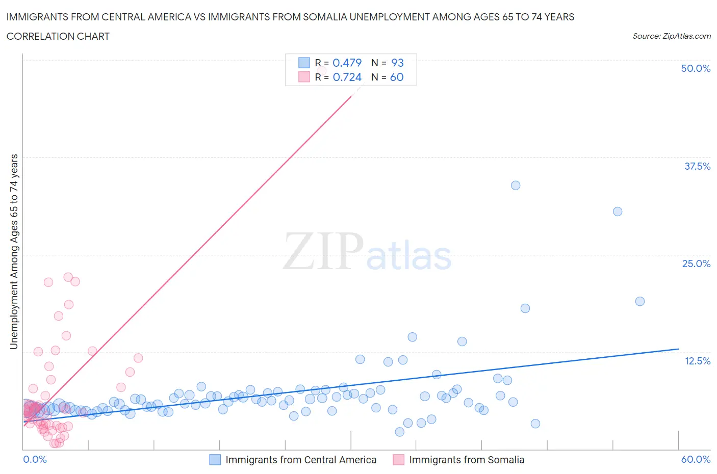 Immigrants from Central America vs Immigrants from Somalia Unemployment Among Ages 65 to 74 years