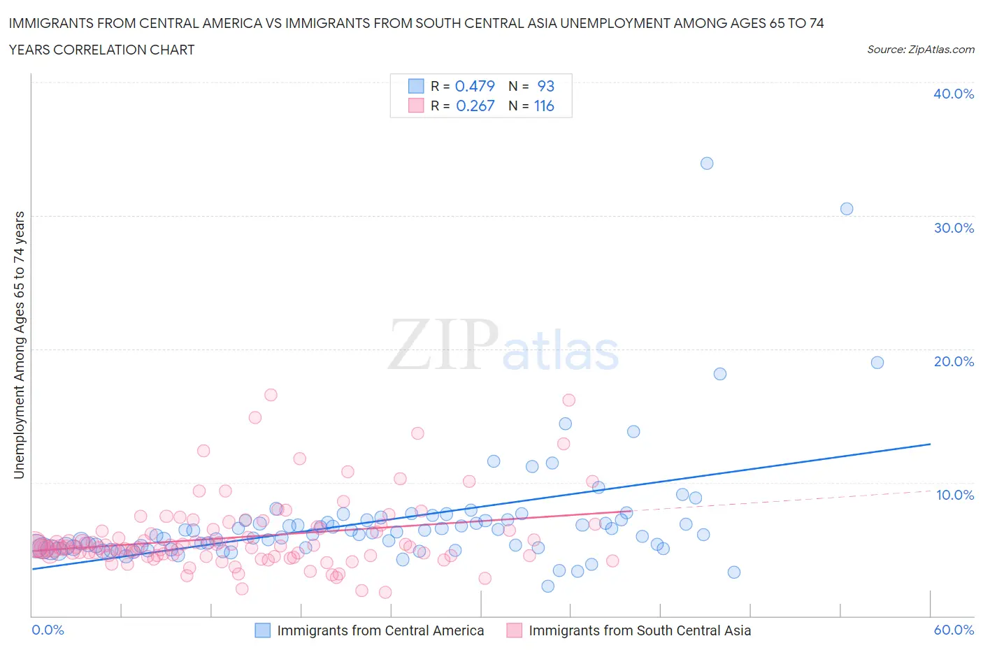 Immigrants from Central America vs Immigrants from South Central Asia Unemployment Among Ages 65 to 74 years