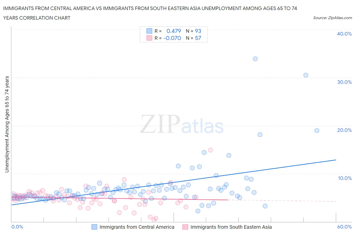 Immigrants from Central America vs Immigrants from South Eastern Asia Unemployment Among Ages 65 to 74 years
