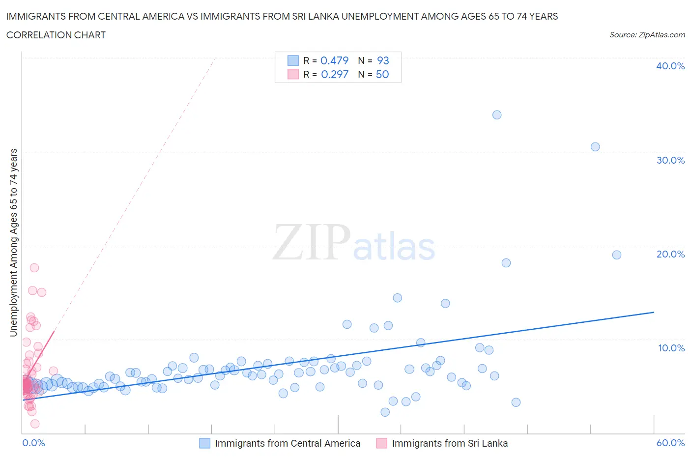 Immigrants from Central America vs Immigrants from Sri Lanka Unemployment Among Ages 65 to 74 years