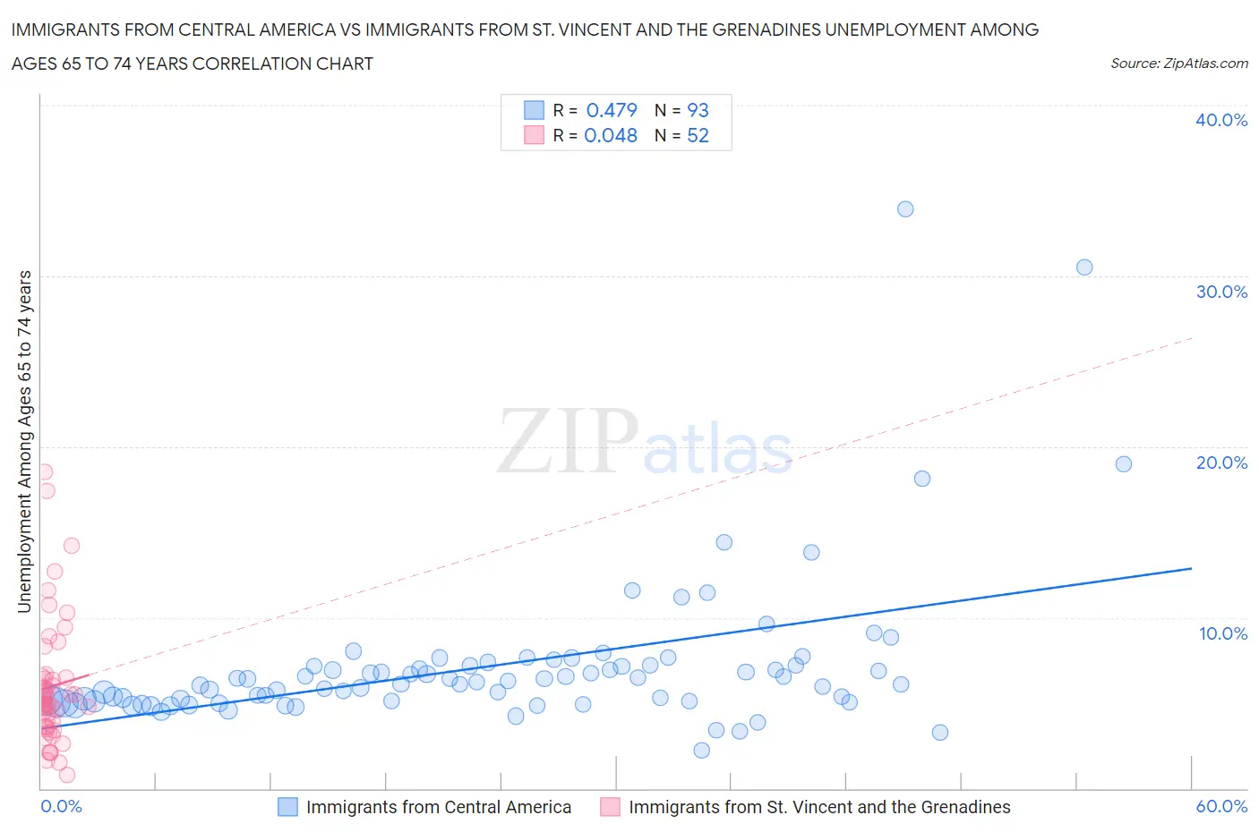 Immigrants from Central America vs Immigrants from St. Vincent and the Grenadines Unemployment Among Ages 65 to 74 years