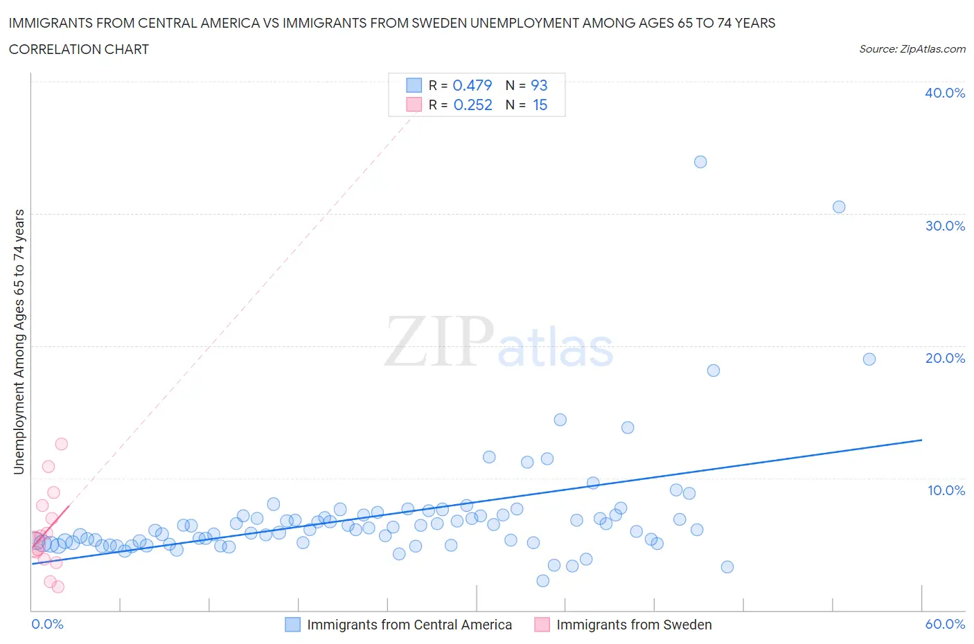 Immigrants from Central America vs Immigrants from Sweden Unemployment Among Ages 65 to 74 years